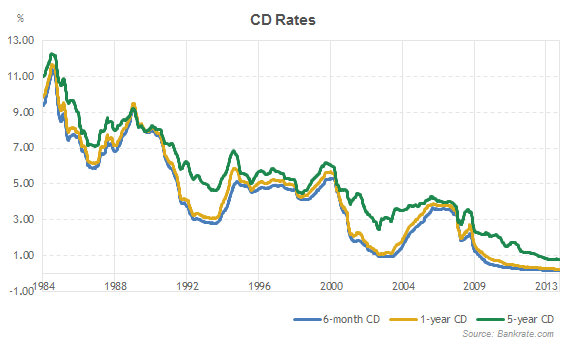 key bank current cd rates